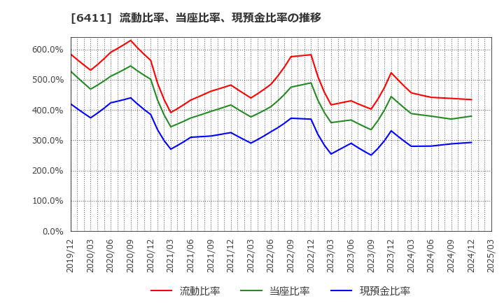 6411 中野冷機(株): 流動比率、当座比率、現預金比率の推移