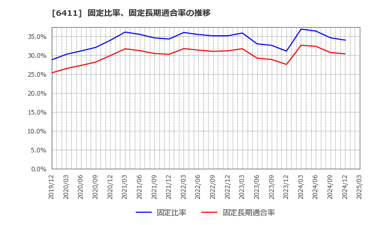 6411 中野冷機(株): 固定比率、固定長期適合率の推移