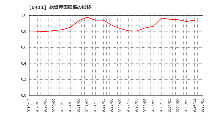 6411 中野冷機(株): 総資産回転率の推移