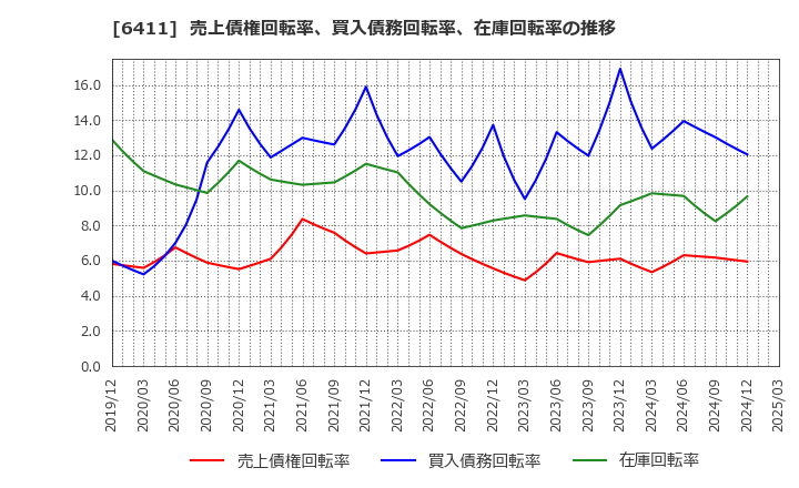 6411 中野冷機(株): 売上債権回転率、買入債務回転率、在庫回転率の推移
