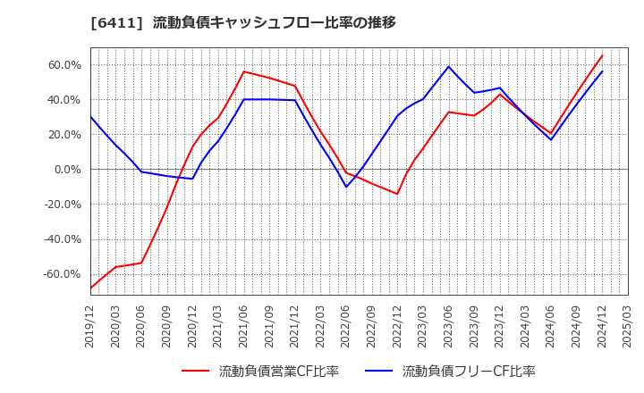 6411 中野冷機(株): 流動負債キャッシュフロー比率の推移