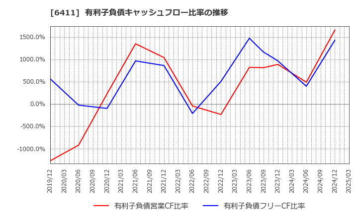 6411 中野冷機(株): 有利子負債キャッシュフロー比率の推移