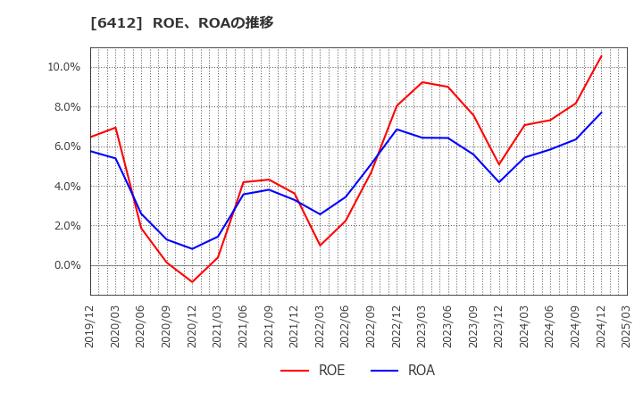 6412 (株)平和: ROE、ROAの推移