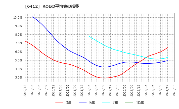 6412 (株)平和: ROEの平均値の推移