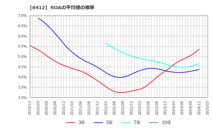 6412 (株)平和: ROAの平均値の推移