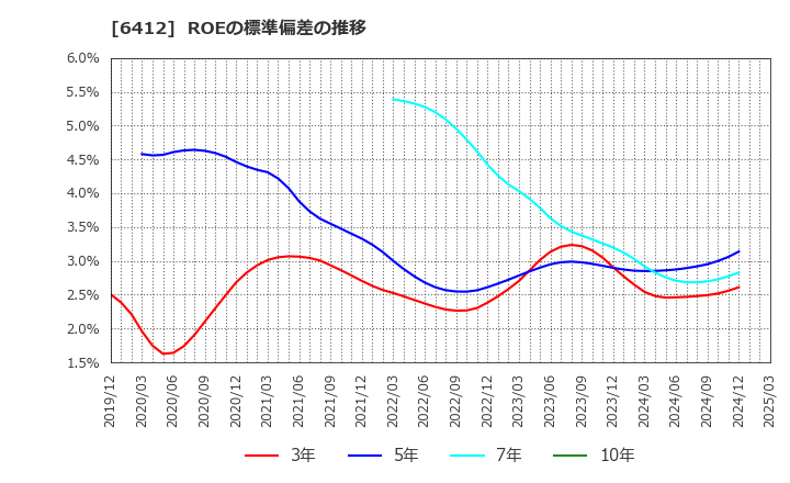 6412 (株)平和: ROEの標準偏差の推移