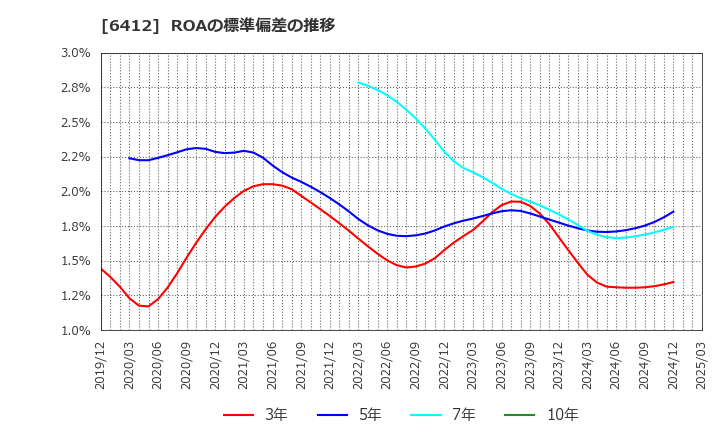 6412 (株)平和: ROAの標準偏差の推移