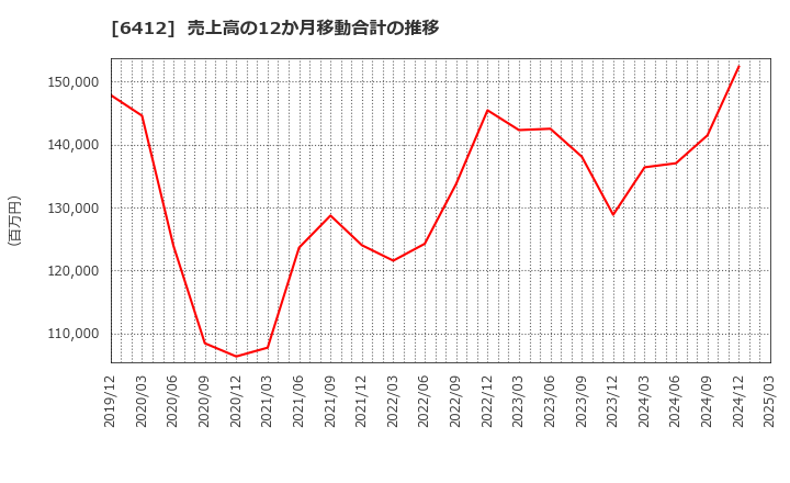 6412 (株)平和: 売上高の12か月移動合計の推移