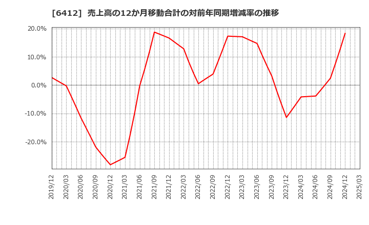 6412 (株)平和: 売上高の12か月移動合計の対前年同期増減率の推移