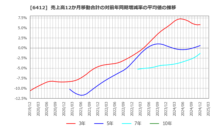 6412 (株)平和: 売上高12か月移動合計の対前年同期増減率の平均値の推移