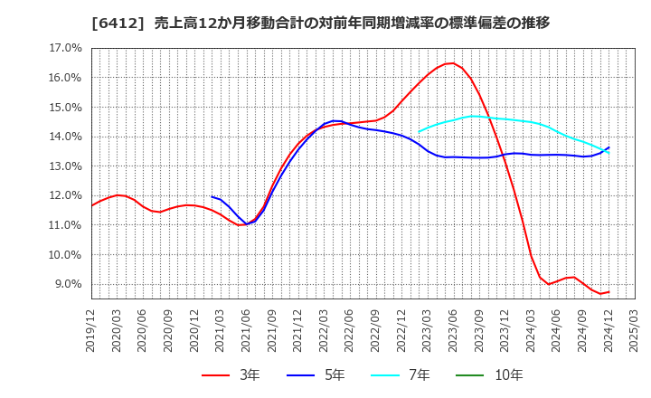 6412 (株)平和: 売上高12か月移動合計の対前年同期増減率の標準偏差の推移