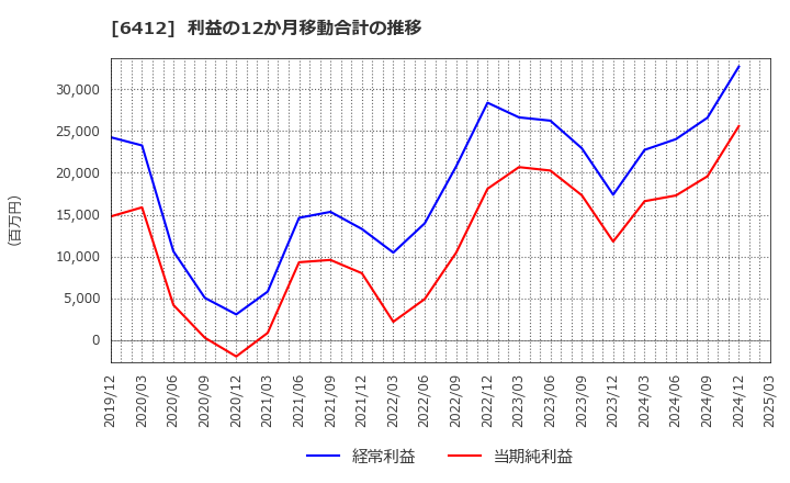6412 (株)平和: 利益の12か月移動合計の推移