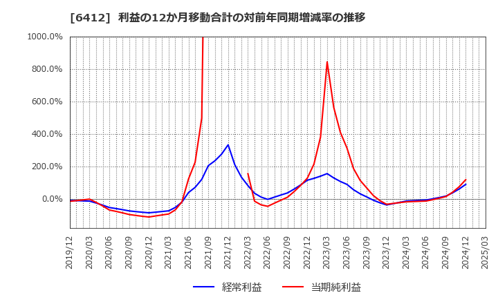 6412 (株)平和: 利益の12か月移動合計の対前年同期増減率の推移