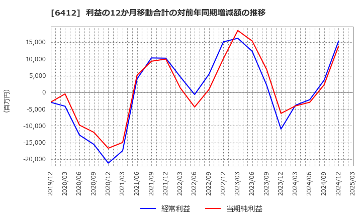 6412 (株)平和: 利益の12か月移動合計の対前年同期増減額の推移