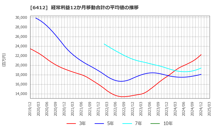 6412 (株)平和: 経常利益12か月移動合計の平均値の推移
