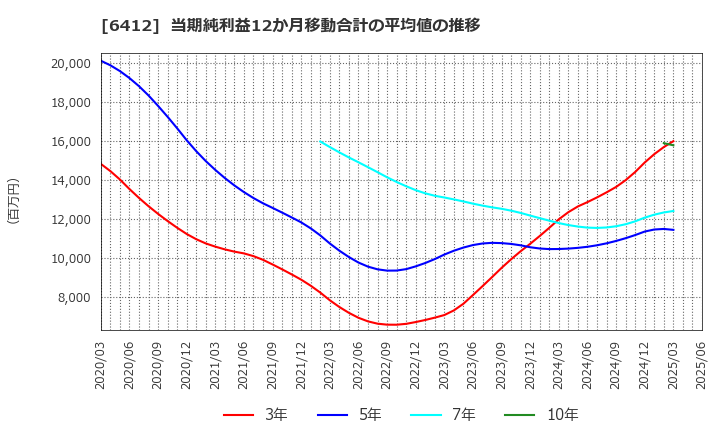 6412 (株)平和: 当期純利益12か月移動合計の平均値の推移