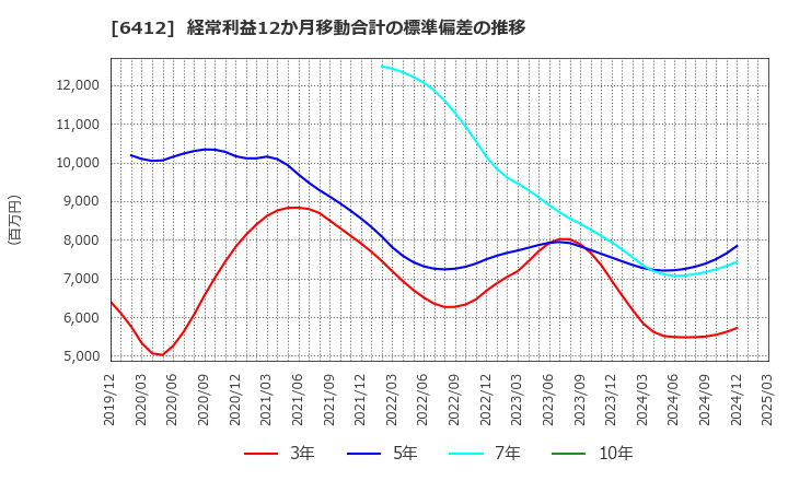 6412 (株)平和: 経常利益12か月移動合計の標準偏差の推移