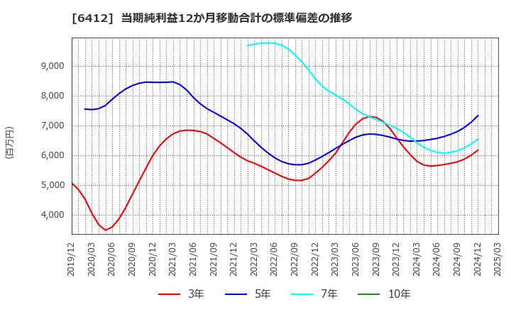 6412 (株)平和: 当期純利益12か月移動合計の標準偏差の推移