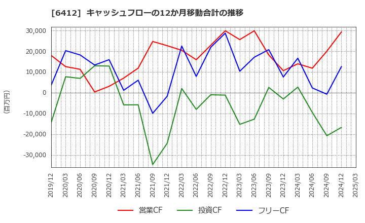 6412 (株)平和: キャッシュフローの12か月移動合計の推移