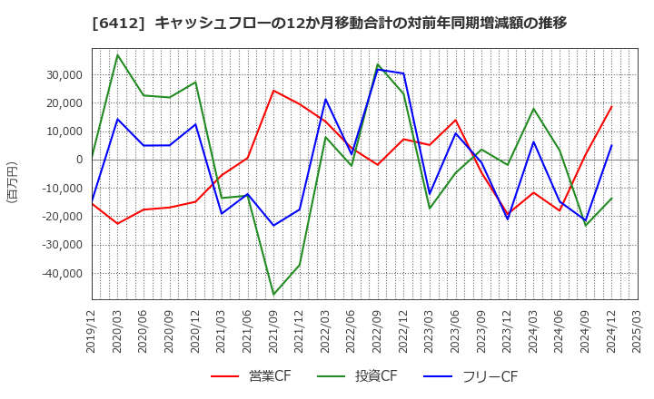 6412 (株)平和: キャッシュフローの12か月移動合計の対前年同期増減額の推移