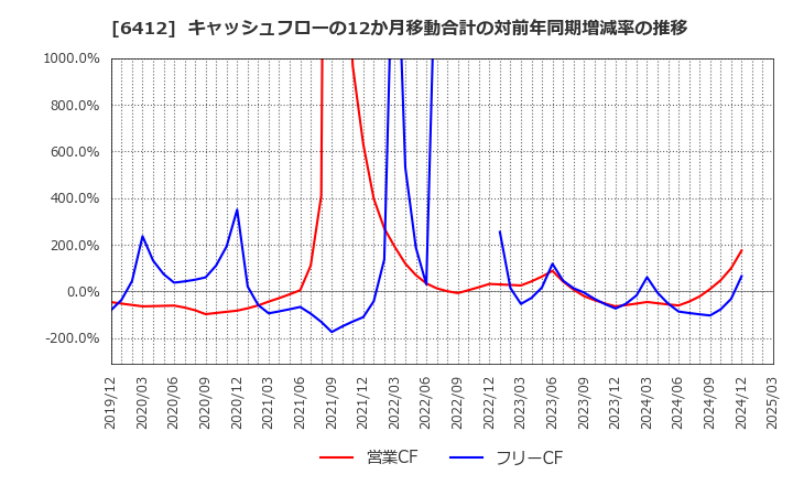 6412 (株)平和: キャッシュフローの12か月移動合計の対前年同期増減率の推移