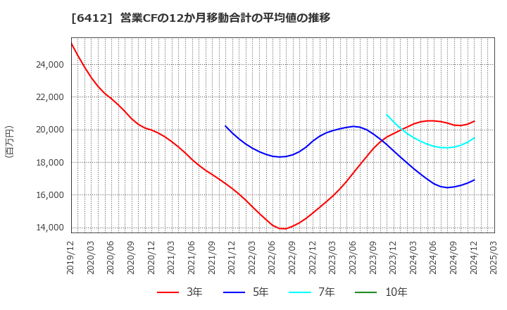 6412 (株)平和: 営業CFの12か月移動合計の平均値の推移