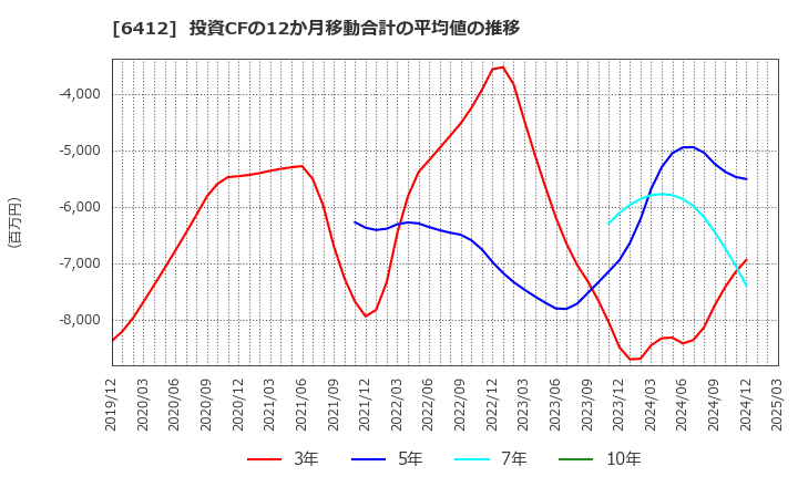 6412 (株)平和: 投資CFの12か月移動合計の平均値の推移