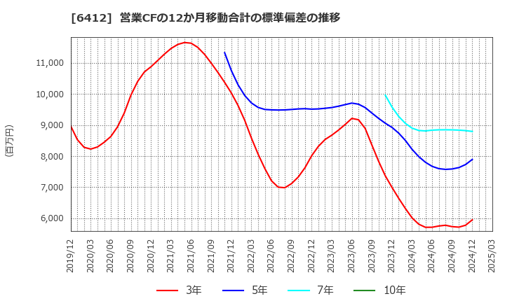 6412 (株)平和: 営業CFの12か月移動合計の標準偏差の推移