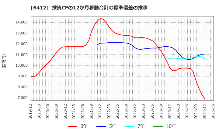 6412 (株)平和: 投資CFの12か月移動合計の標準偏差の推移