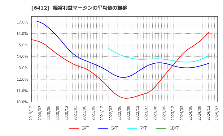 6412 (株)平和: 経常利益マージンの平均値の推移