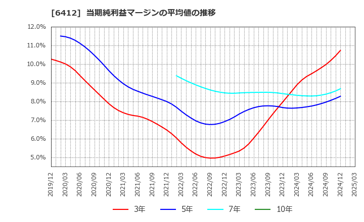 6412 (株)平和: 当期純利益マージンの平均値の推移