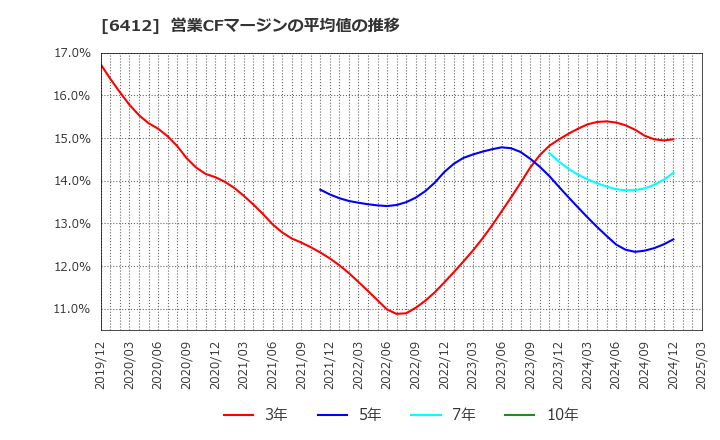 6412 (株)平和: 営業CFマージンの平均値の推移