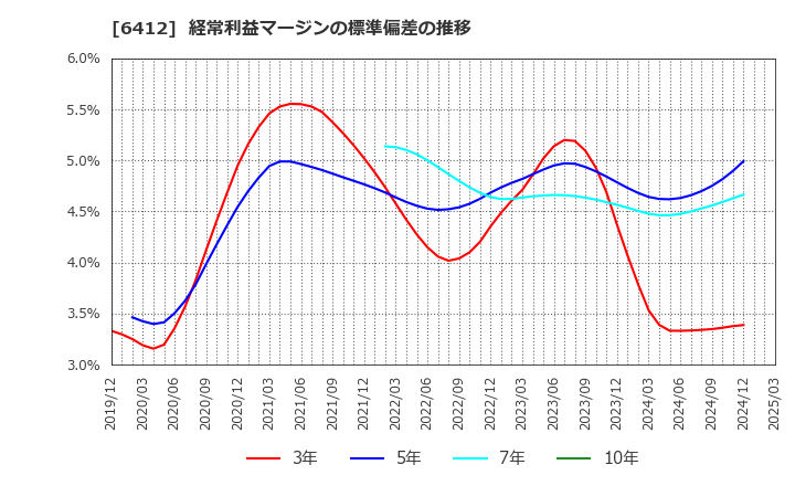 6412 (株)平和: 経常利益マージンの標準偏差の推移
