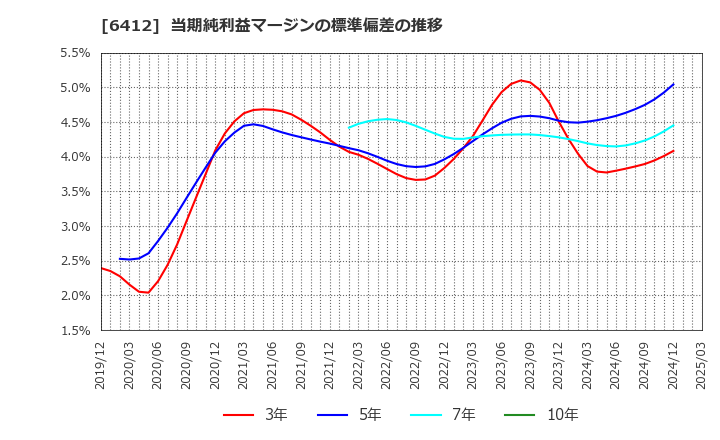 6412 (株)平和: 当期純利益マージンの標準偏差の推移