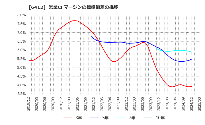 6412 (株)平和: 営業CFマージンの標準偏差の推移