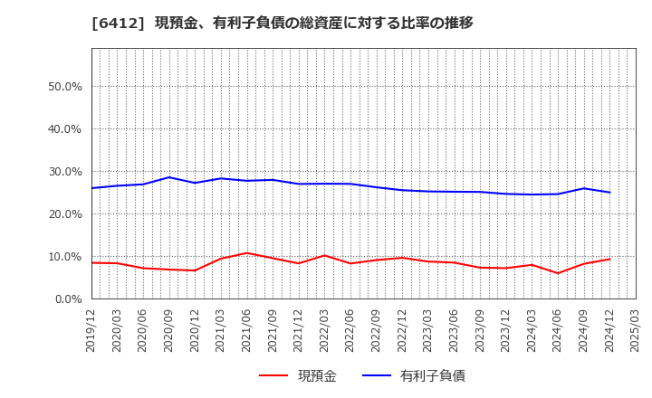 6412 (株)平和: 現預金、有利子負債の総資産に対する比率の推移