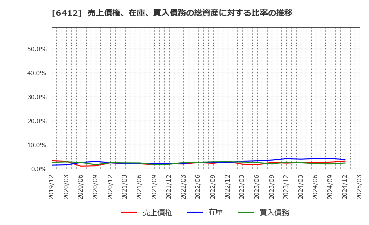 6412 (株)平和: 売上債権、在庫、買入債務の総資産に対する比率の推移
