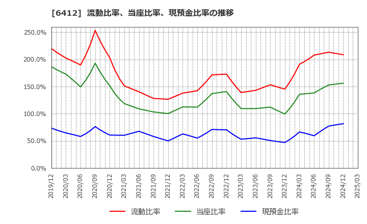 6412 (株)平和: 流動比率、当座比率、現預金比率の推移