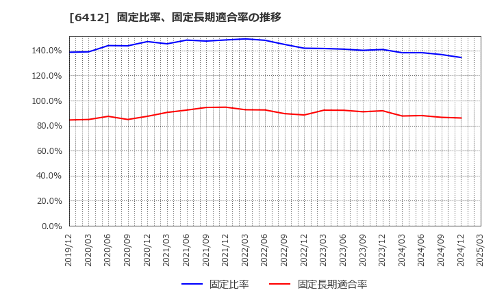 6412 (株)平和: 固定比率、固定長期適合率の推移