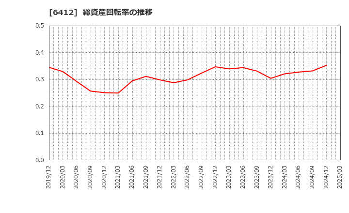 6412 (株)平和: 総資産回転率の推移