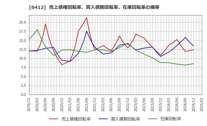 6412 (株)平和: 売上債権回転率、買入債務回転率、在庫回転率の推移