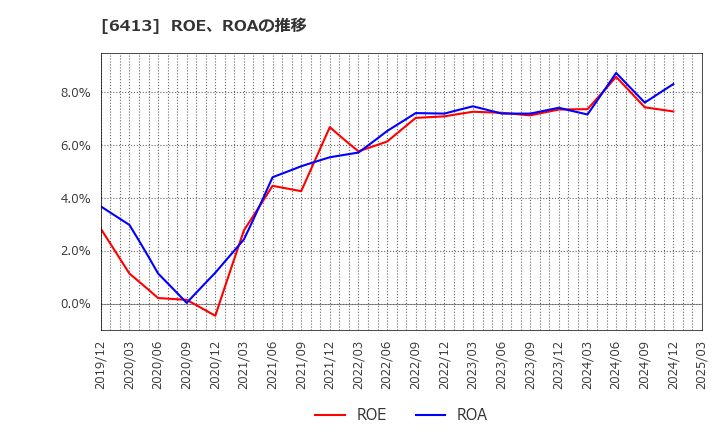 6413 理想科学工業(株): ROE、ROAの推移