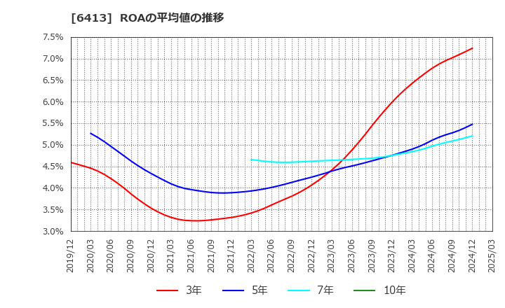 6413 理想科学工業(株): ROAの平均値の推移