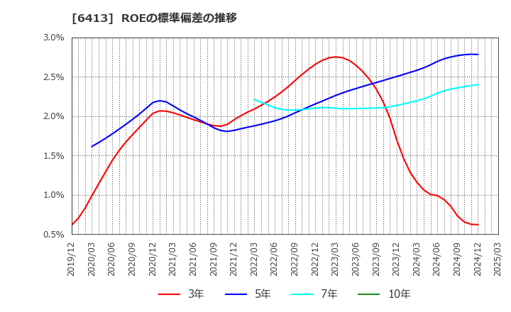 6413 理想科学工業(株): ROEの標準偏差の推移