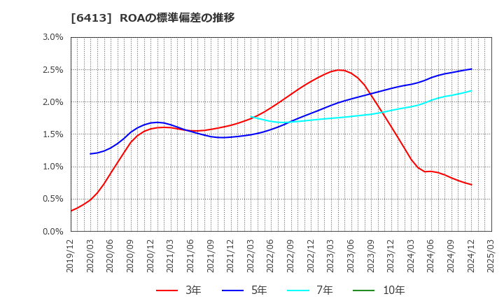 6413 理想科学工業(株): ROAの標準偏差の推移
