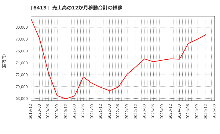 6413 理想科学工業(株): 売上高の12か月移動合計の推移