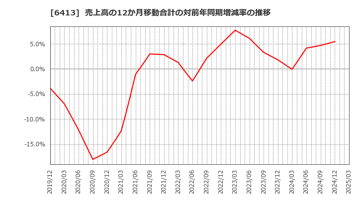 6413 理想科学工業(株): 売上高の12か月移動合計の対前年同期増減率の推移