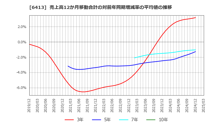 6413 理想科学工業(株): 売上高12か月移動合計の対前年同期増減率の平均値の推移