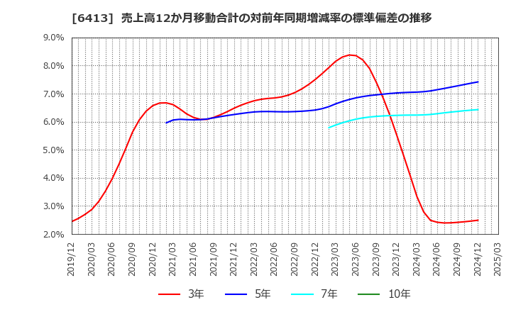6413 理想科学工業(株): 売上高12か月移動合計の対前年同期増減率の標準偏差の推移