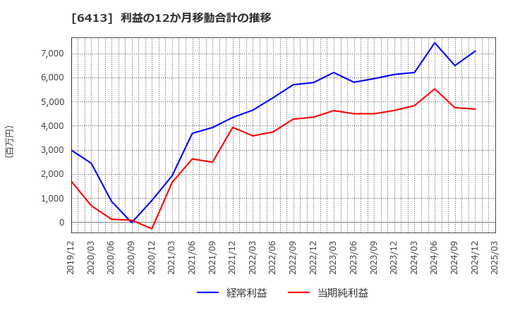 6413 理想科学工業(株): 利益の12か月移動合計の推移